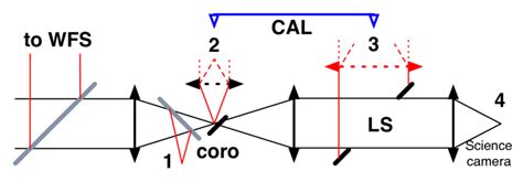 Illustration Of The Variety Of Low Order Aberrations Sensing Schemes