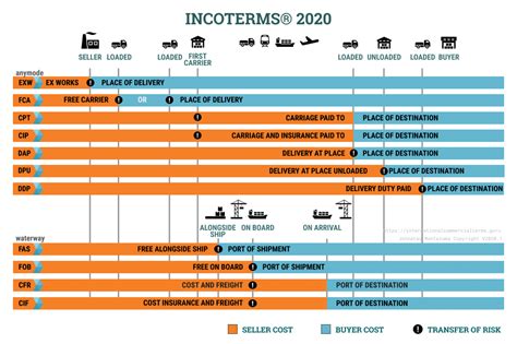 Términos Básicos De Los Incoterms 2021 Blog De Empresa Dirección De