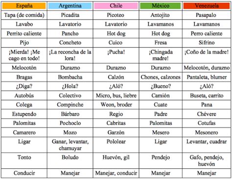 Estas Son Las 8 Variedades Dialectales Del Español Mosalingua