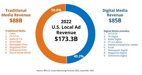 Bia Increases 2022 Estimates For Us Local Advertising Revenue To 173