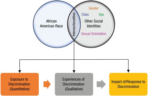 discrimination and the health of african americans the potential importance of