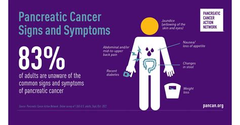 Most Us Adults Are Unaware Of The Signs And Symptoms Of Pancreatic