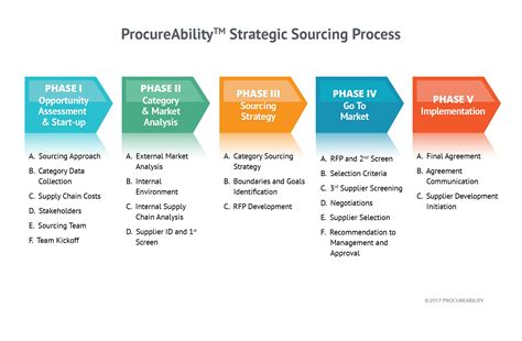 Strategic Sourcing Consulting Sourcing Experts Procureability