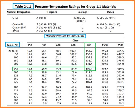 Pressure And Temperature Rating Of Asme Flanges 40 Off