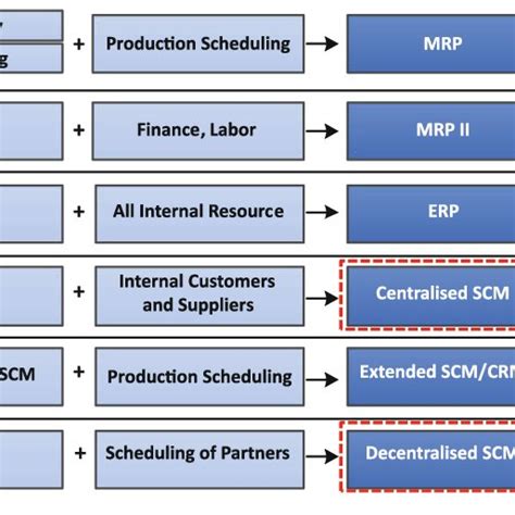 Evolution Of Supply Chain Management And Erp Adapted From 31