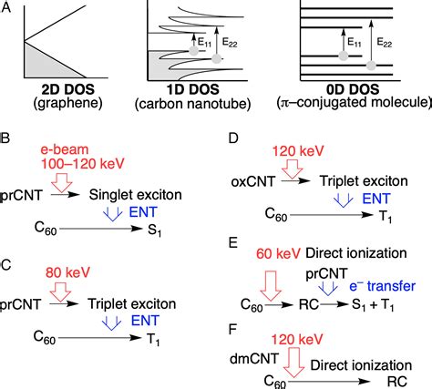 Ionization And Electron Excitation Of C60 In A Carbon Nanotube A