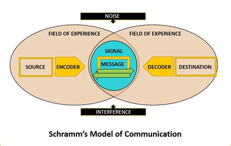 Communication Studies Blog By Sis Michelle Schramms Model Of