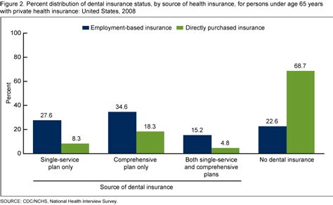 In the marketplace, you can get dental coverage 2 ways: Products - Data Briefs - Number 40 - June 2010