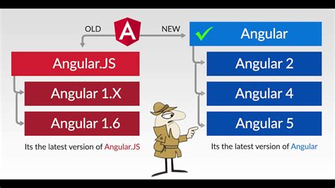Simple Explanation Of Angularjs And Angular Versions Youtube