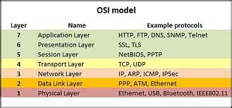 Understanding Open Systems Interconnection Reference Model Osi