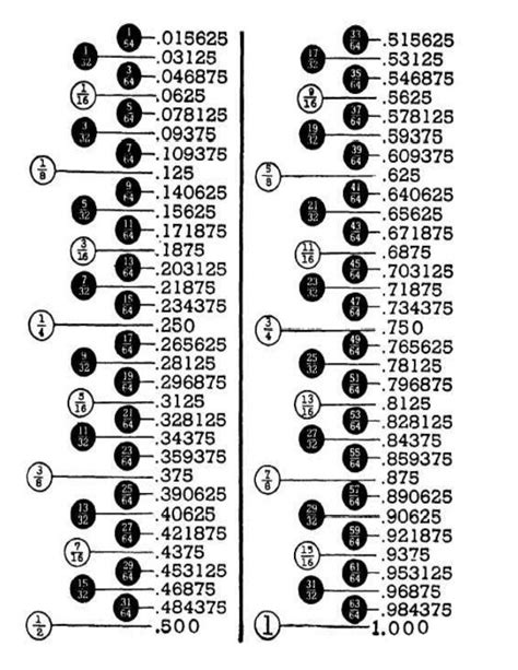 Fraction Convertion Table Tabla De Conversiones De Fracciones Pdf