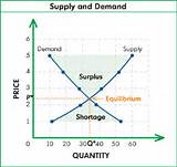 Gas Supply And Demand Graph