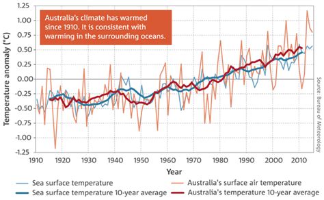 Total rainfall for the year was below average across greater sydney. State of the Climate 2016 delivers the latest science on ...