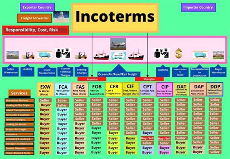Shipping 101 Incoterms