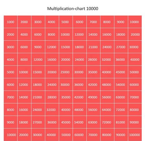 Multiplication Chart 1 10000
