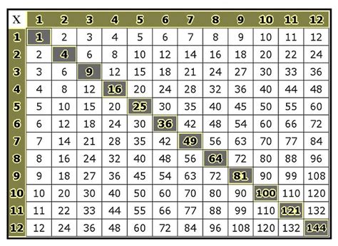 Multiplication Tables Free Printable