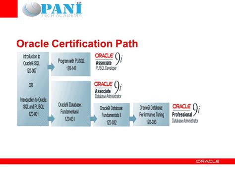 Three Crucial Levels Of Oracle Certification Program Oracle Certification Oracle Oracle