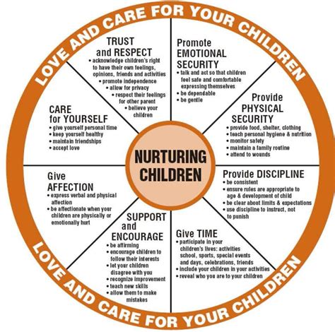 How To Nurture Children Wheel Nurturing Children