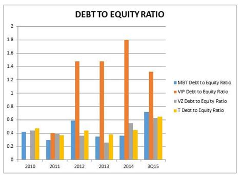 You'll find both a company's debt and equity figures on a. Debt to Equity Ratio | a Value Investing and Options ...