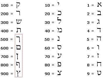 We did not find results for: Hebrew Gematria - Finding numerical relationships in the ...