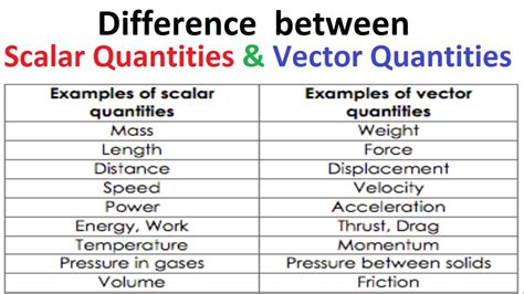 A quantity is a characteristics of a body that can be measured with an instrument. Difference between Scalar and Vector quantities - YouTube