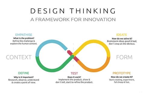 The 5 Stages Of Design Thinking And Specific Techniques By Soledad