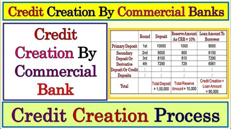 Credit Creation Credit Creation By Commercial Bank Money Creation
