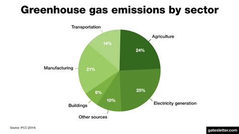 Electricity Accounts For Just 25 Of Greenhouse Gas Emissions We Need