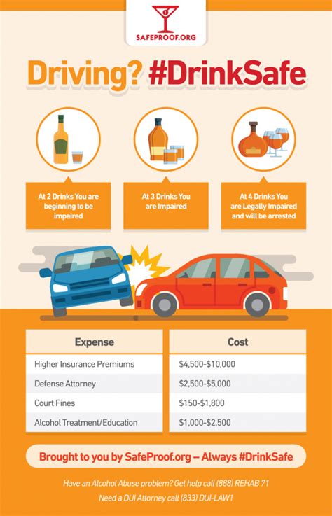 Dui Drunk Driving Dwi Infographic Safeproof Alcohol Abuse