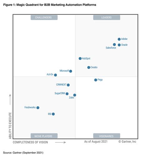 50 Top Ranked Gartner Magic Quadrant B2b Marketing Automation Platforms