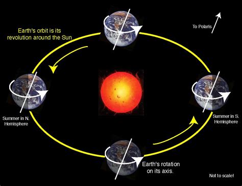 Rotation And Revolution Of The Earth Qzealand