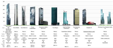 los 7 edificios más altos de méxico niasa méxico