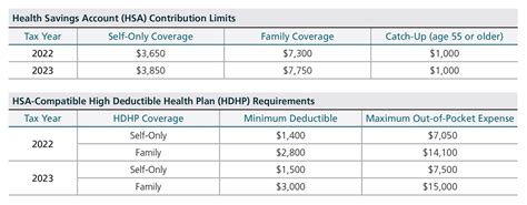 2023 Hsa Limits Released — Ascensus