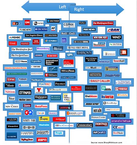 Political Media Bias Chart