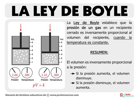La Ley De Boyle