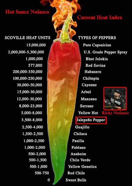 Hot Ones Scoville Chart