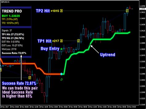 Buy The Pipfinite Trend Pro Mt5 Technical Indicator For Metatrader 5