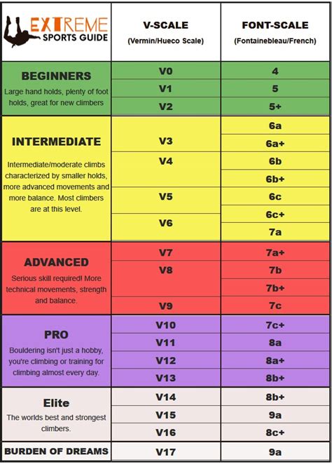 Understanding bouldering grades can be difficult and frustrating. Bouldering Grades and Conversions - extremesportguide.com