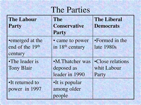 Political System Of Great Britain Online Presentation