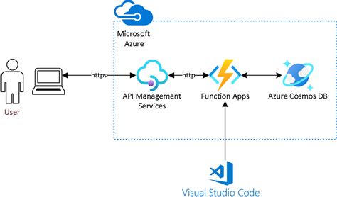 Build Api Using Azure Function With Python And Azure Cosmos Db By