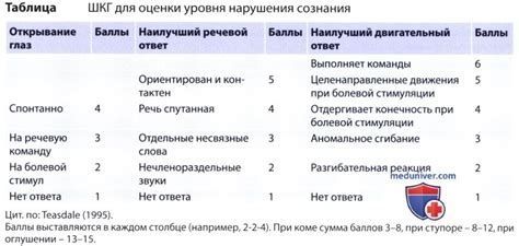 Цель разработка официальной русскоязычной версии шкалы комы глазго с учетом языковых и культурных особенностей (1й этап валидационного исследования). Шкала глазго - метод оценки степени нарушений сознания ...