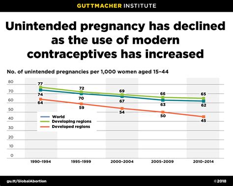 Declines In Unintended Pregnancy Rates Worldwide From 1990 To 2014