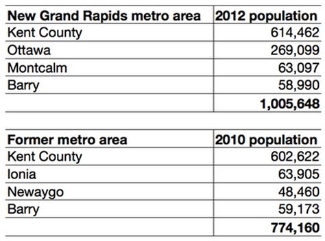 metro grand rapids tops 1 million people for first time as census shows shifting population