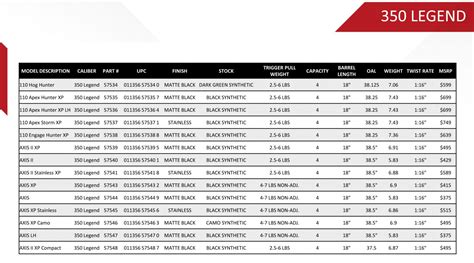 Are You In Love With 350 Legend Yet Savage Arms Will
