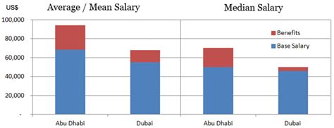 Malaysian employees between the ages of 50 to 54 years old earned the highest average monthly salary, followed by the 55 to 59 year olds. Accountant Salary in Dubai and UAE: Latest Trend + Analysis