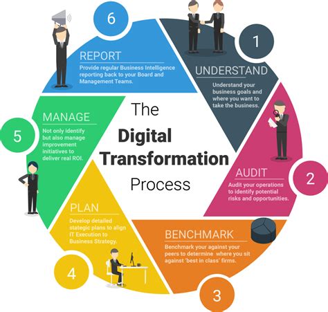 7 Best Practices For A Successful Digital Transformation Apty