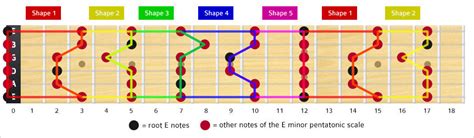 A Minor Pentatonic Scale Notes Positions Application Vrogue