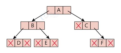 Tree Data Structure Dataflair