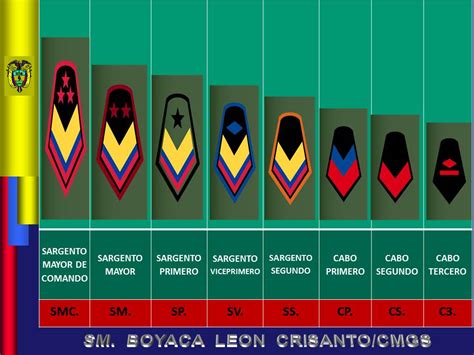 Bateria Cordova 2016 Grados Y Distintivos Militares