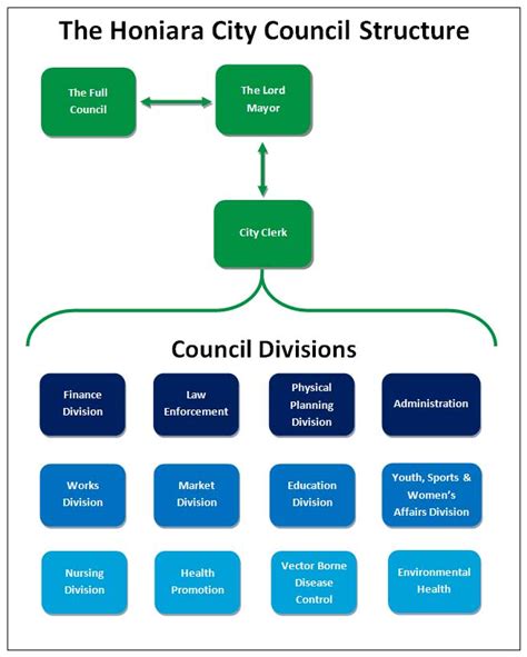 How Is The Council Organised Honiara City Council